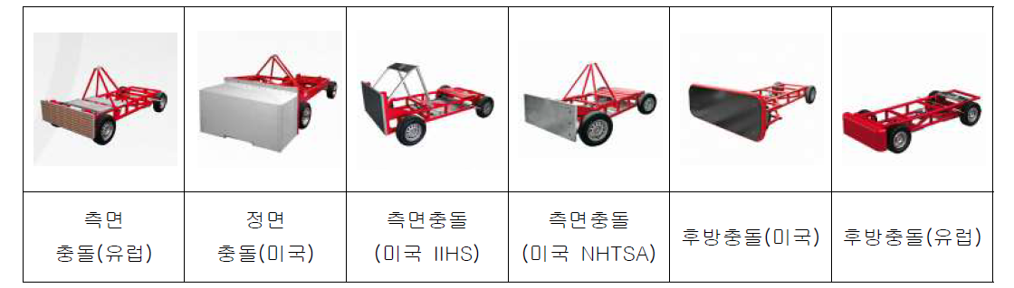 각 국가별 충돌유형 및 충돌차량을 반영한 다양한 대항차 개발