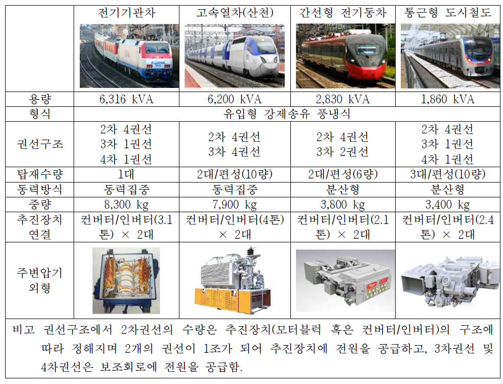 주요 차량별 주변압기 특성