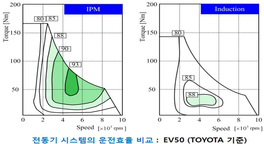 영구자석 동기전동기와 유도 전동기의 운전 효율비교