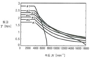 영구자석 동기전동기 속도-토크 특성 곡선