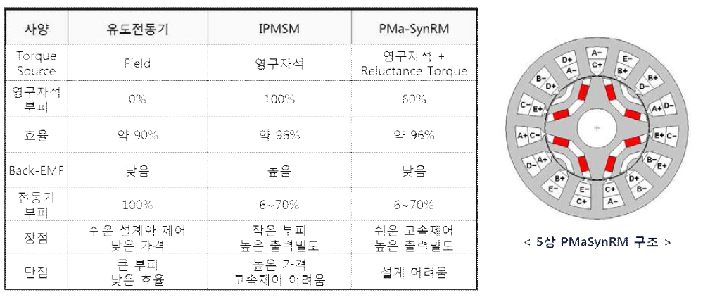 영구자석 동기전동기 특성