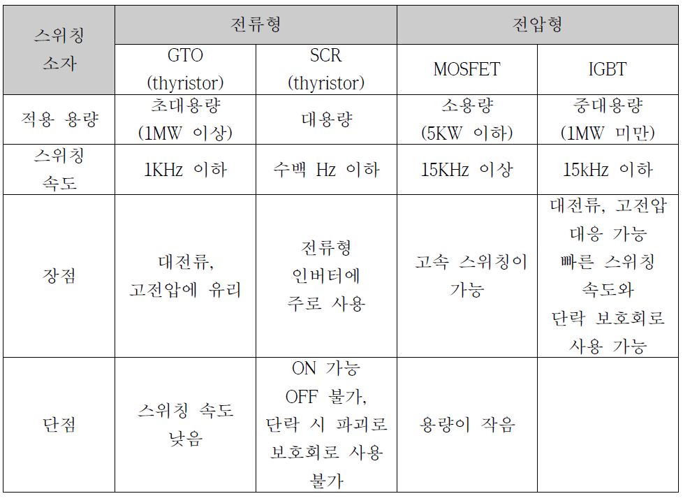 전동차용 전력소자 비교분석