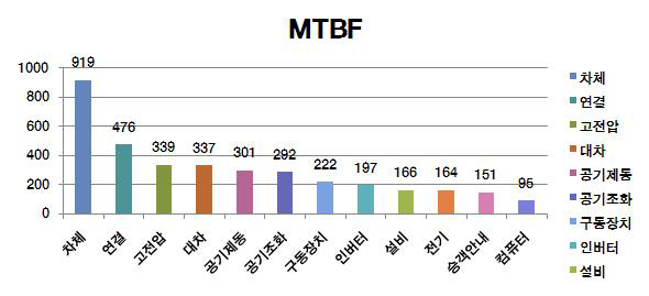 5호선 주요장치별 MTBF Graph