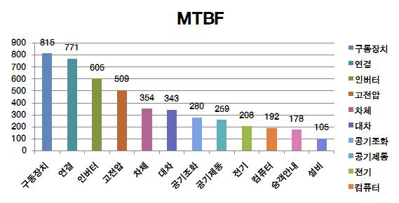 6호선 주요장치별 MTBF Graph