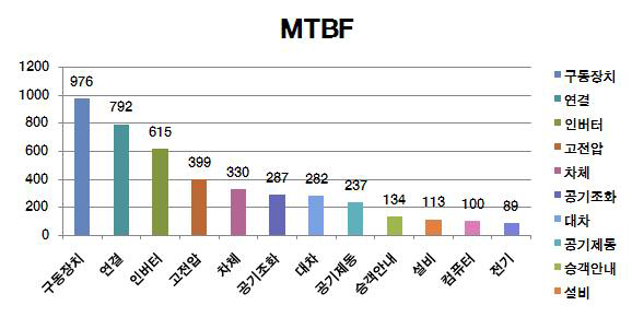 7호선 주요장치별 MTBF Graph