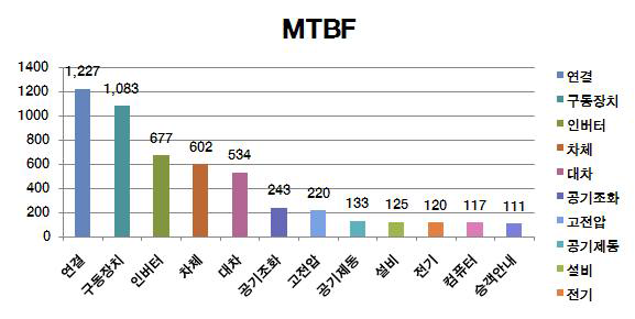 8호선 주요장치별 MTBF Graph