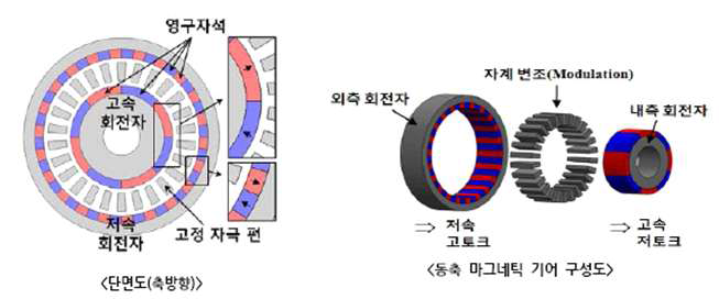 1kW급 마그네틱 기어 단면도 및 구성도