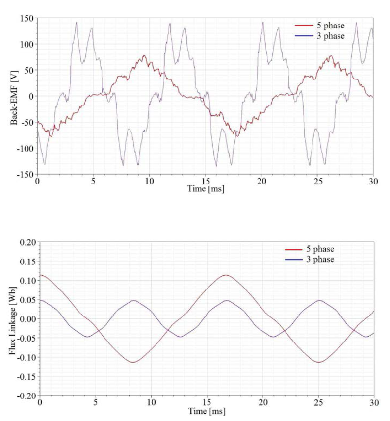 3상, 5상 동기전동기의 자속 쇄교수와 역기전력 비교