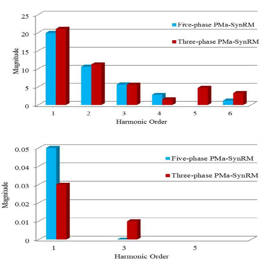 3상, 5상 동기전동기의 자속 쇄교수와 역기전력 고조파 비교