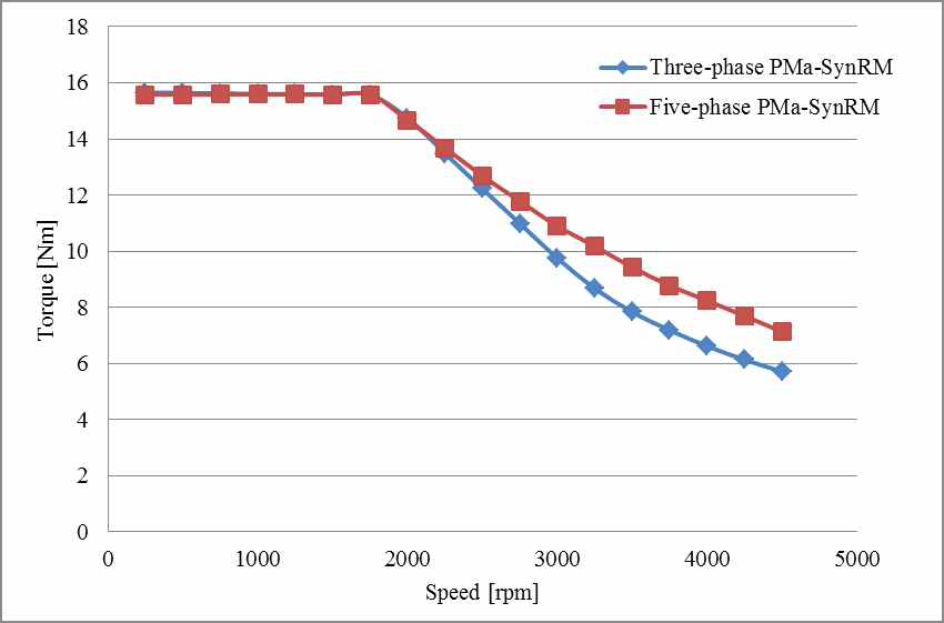 3상, 5상 동기전동기의 정격토크/속도 특성 비교
