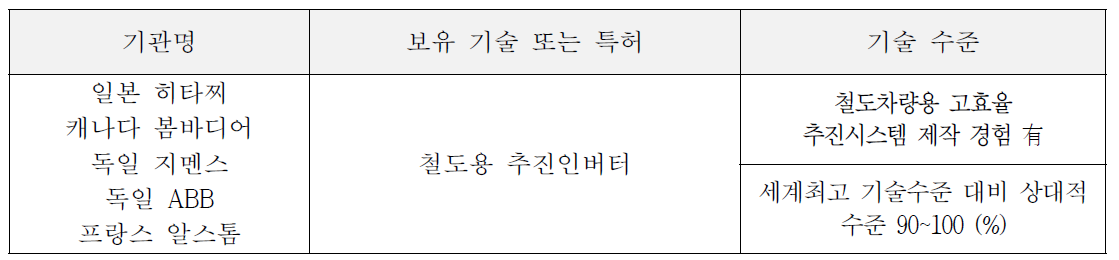 국외 국가 기술수준