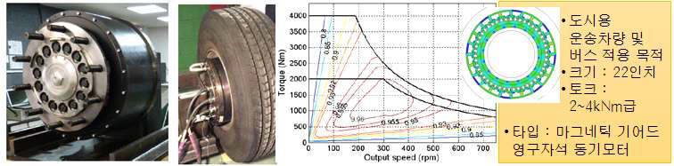 2~4kNm급 마그네틱 기어 일체형 동기전동기 적용