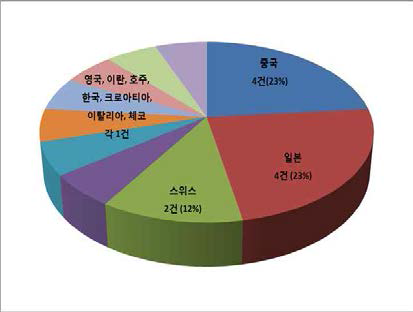 논문 발표 주요 국가