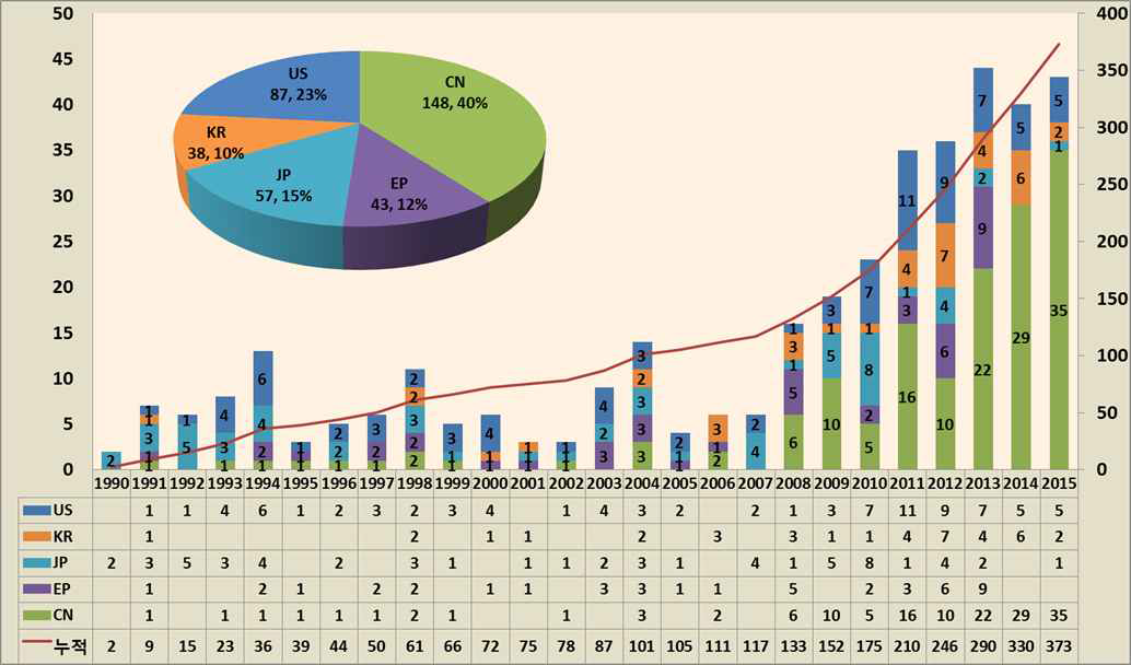 연도별 출원 동향