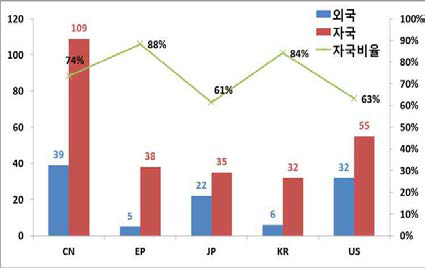 국가별 특허 점유현황