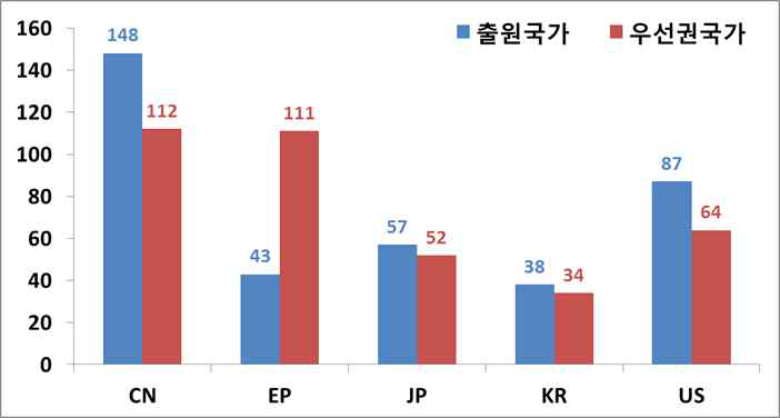 국가별 출원특허 대비 우선권 특허 현황