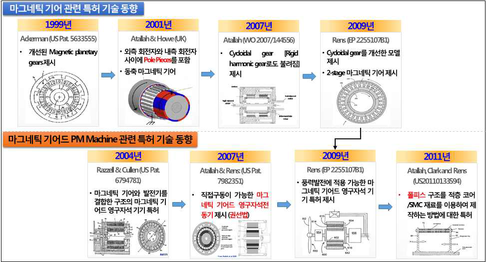 마그네틱 기어와 기어적용 PM Machine의 특허 기술 발전 동향