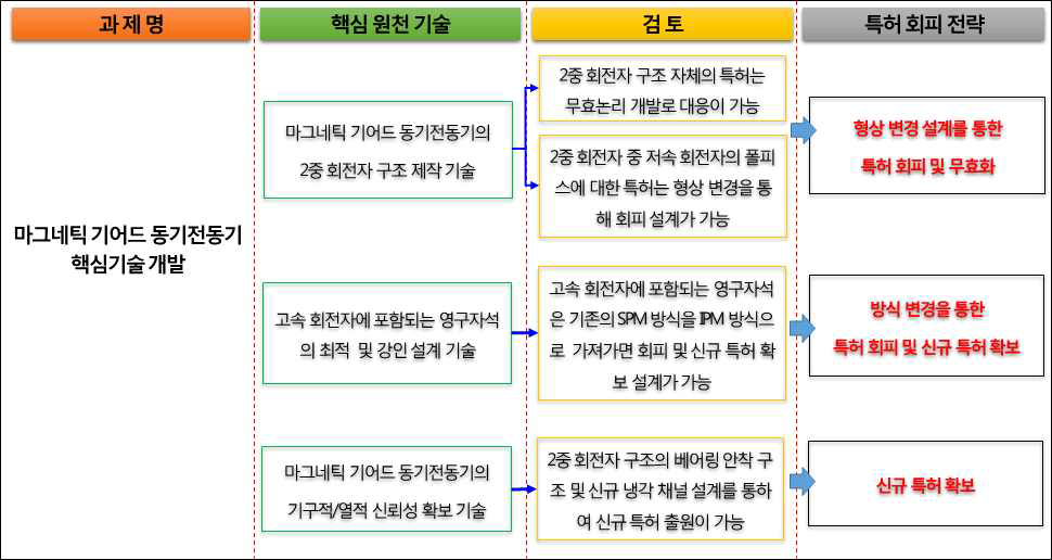 기존 특허 회피 전략도