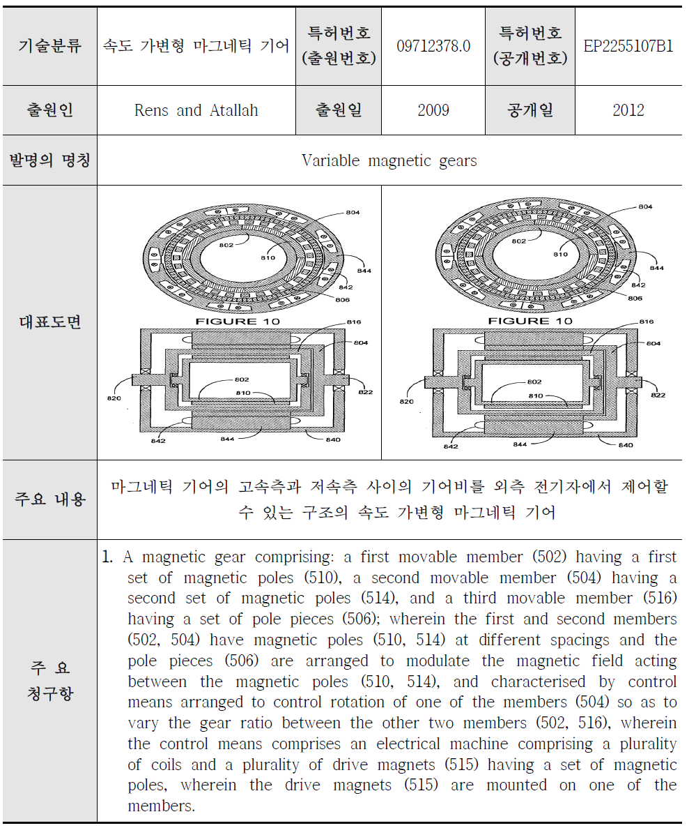 속도 가변형 마그네틱 기어에 관한 주요 핵심특허