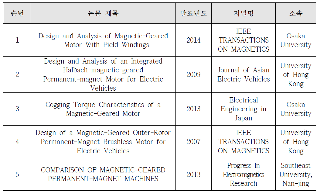 마그네틱 기어드 영구자석 기기 관련 해외 유효논문 현황
