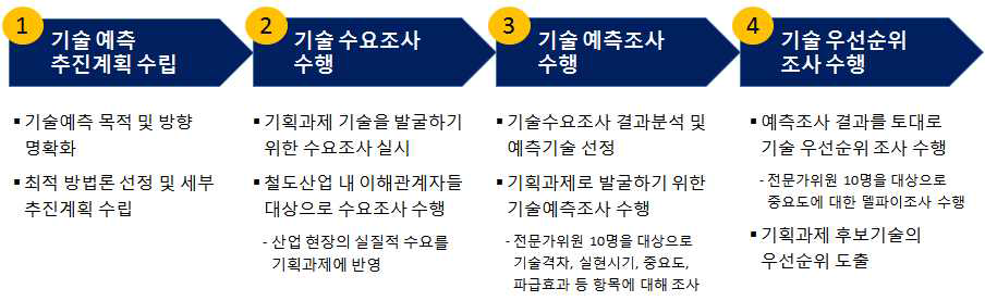 기술 예측 추진 프레임워크