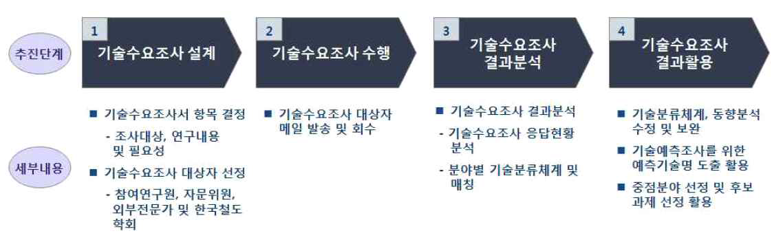 기술수요조사 프로세스