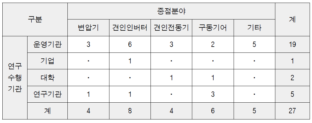 중점분야별/연구수행기관별 기술수요조사 결과