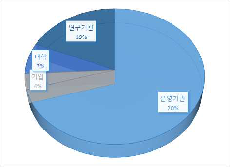 기관별 기술수요조사 제안과제 결과