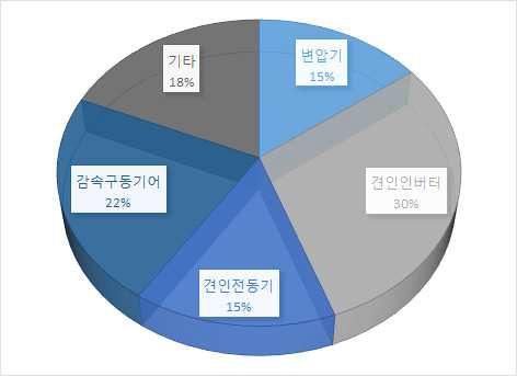 중점분야별 기술수요조사 제안과제 결과