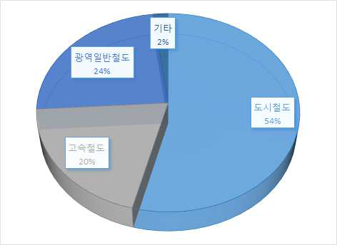 적용대상 차량별 기술수요조사 제안과제