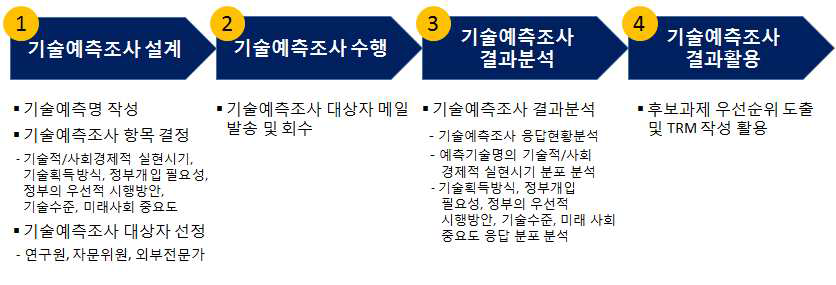 기술예측조사 프로세스