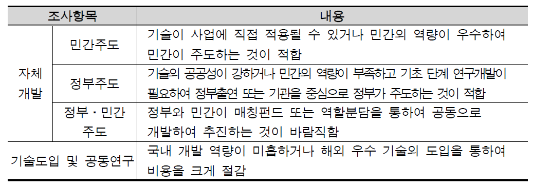 기술획득방식 조사항목