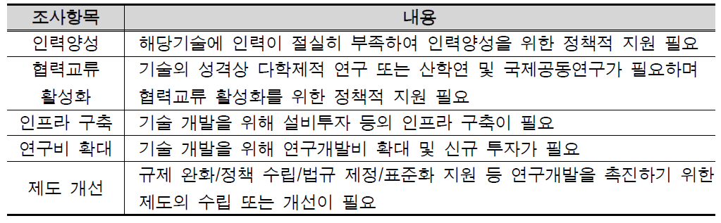 기술적 실현을 위한 정부시행방안 조사항목