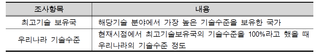 기술수준 조사항목