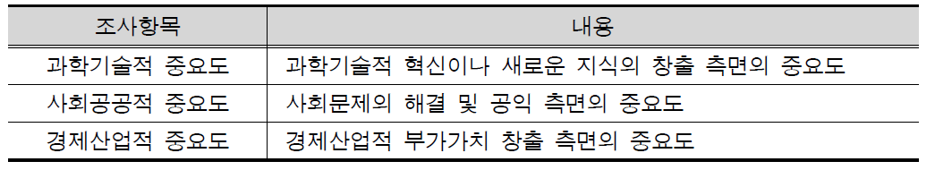 미래사회 중요도 조사항목