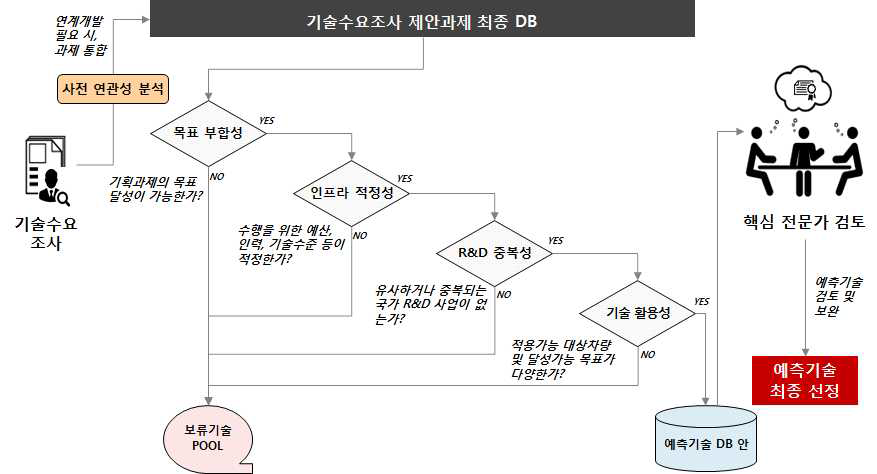 예측기술 선정 프로세스