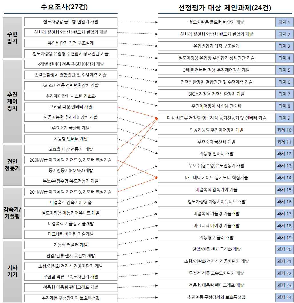 사전연관성 검토 수행 결과 도출된 선정평가 대상 제안과제 목록