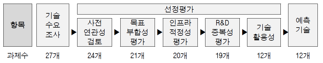 선정평가단계별 제안과제수 변화