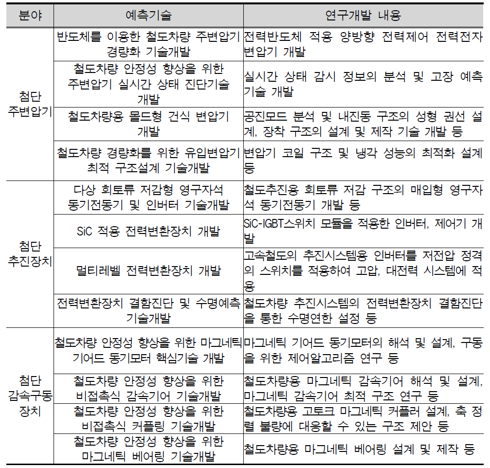 최종 선정된 예측기술