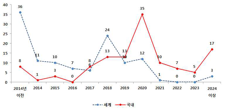 전체 예측기술의 세계/국내 기술적 실현시기 응답수 분포