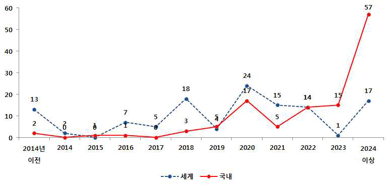 전체 예측기술의 세계/국내 사회경제적 실현시기 응답수 분포