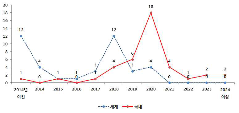 첨단 주변압기 분야 세계/국내 기술적 실현시기 응답수 분포