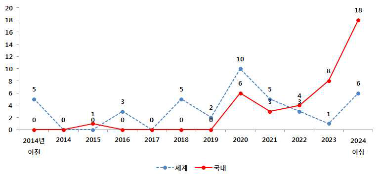 첨단 주변압기 분야 세계/국내 사회경제적 실현시기 응답수 분포