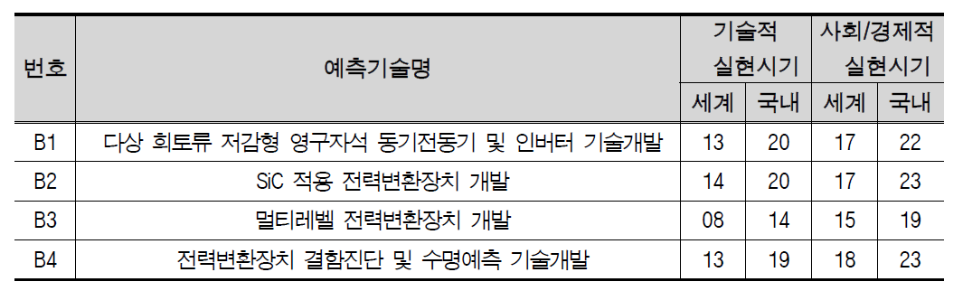 첨단 추진장치 중점분야 예측기술별 기술적/사회경제적 평균 실현시기