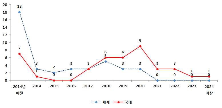 첨단 추진장치 분야 세계/국내 기술적 실현시기 응답수 분포