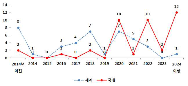 첨단 추진장치 분야 세계/국내 사회경제적 실현시기 응답수 분포