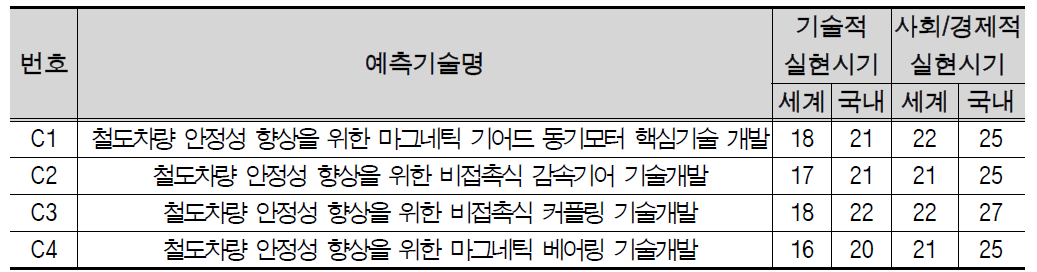 첨단감속구동장치 중점분야 예측기술별 기술적/사회경제적 평균 실현시기