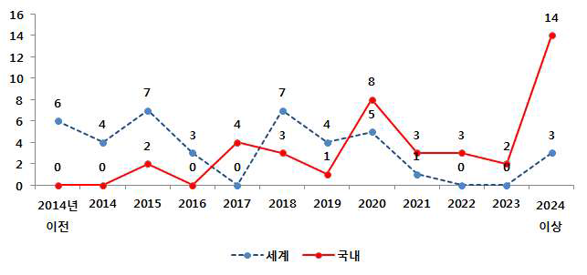 첨단 감속구동장치 분야 세계/국내 기술적 실현시기 응답수 분포