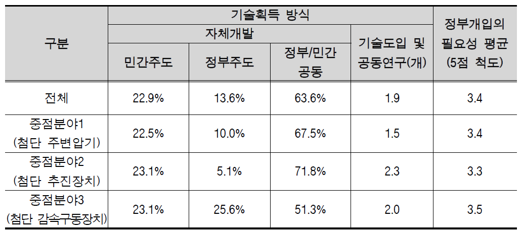 기술획득 방식 및 정부개입의 필요성