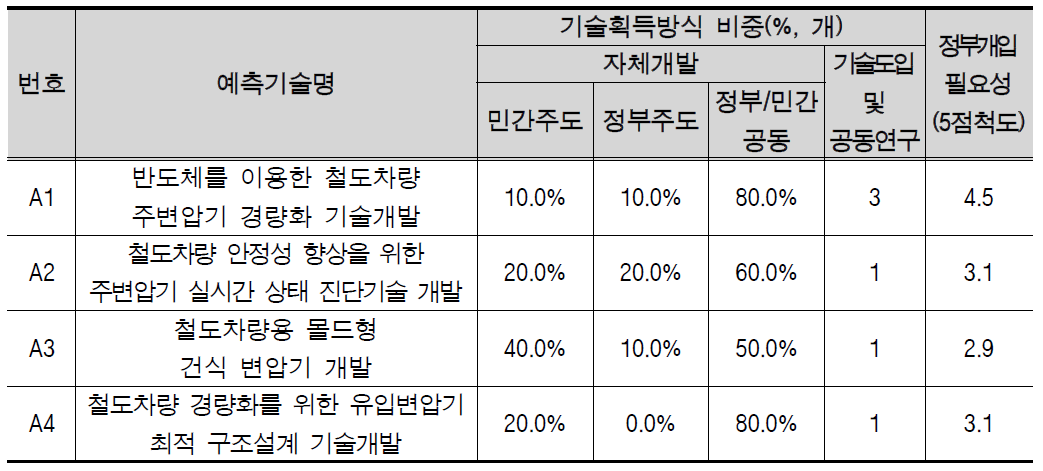 첨단 주변압기 중점분야 기술획득 방식 및 정부개입 필요성